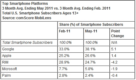 Top Smartphone Platforms: 3 Month Avg. Ending May 2011 vs. 3 Month Avg. Ending Feb. 2011
