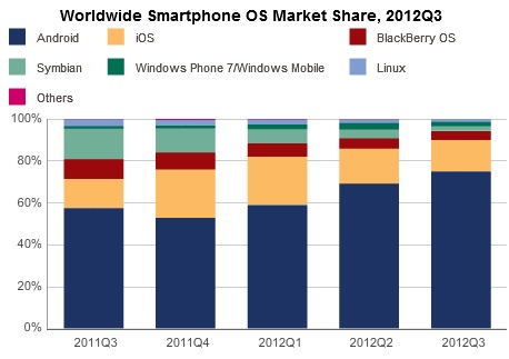 IDC Smartphone Market Share 2012Q3