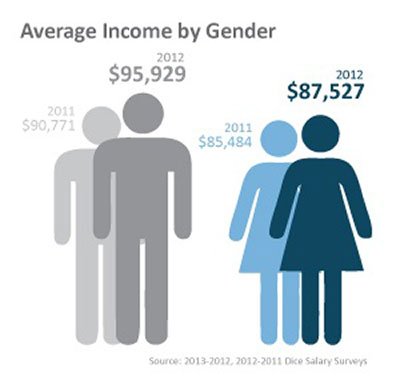 Average-Income-by-Gender