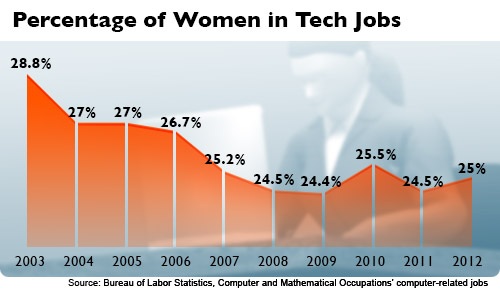 Percentage of women in tech jobs