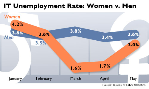Unemployment Rate Women vs Men