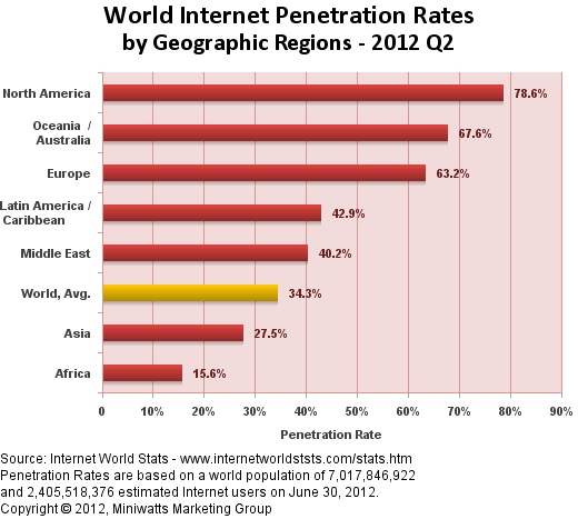 Internet Penetration Rates