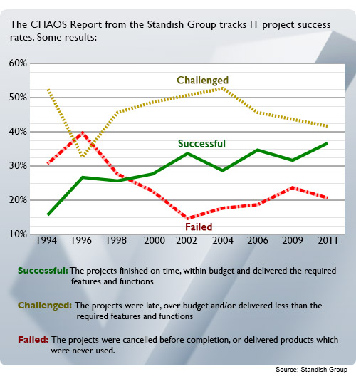 Chart of Project Success