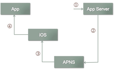 Diagram of process for sending a push notification