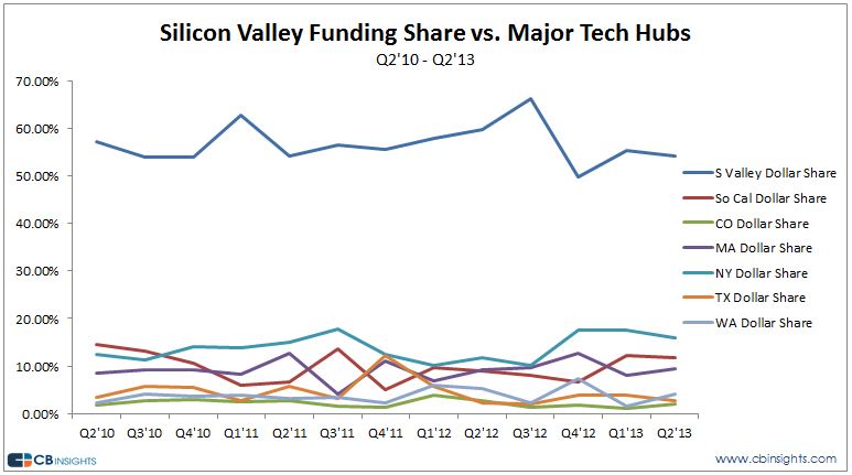 Silicon Valley Funding vs Other Tech Hubs