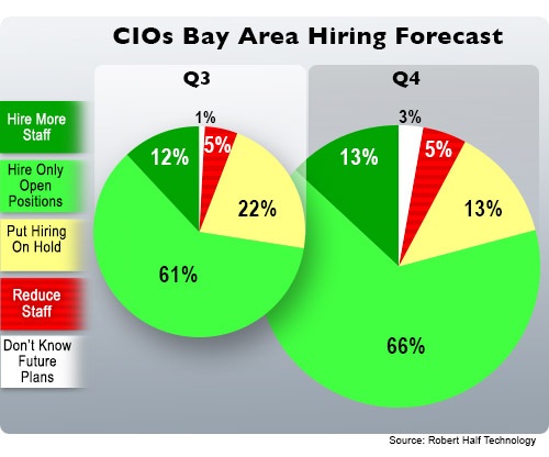 Bay Area CIO Hiring Forecast Q4 2013