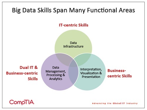 Chart of Skills Needed for Big Data