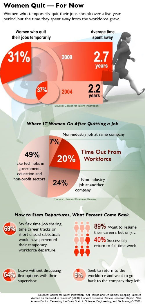 Chart Showing Percentage of Women Who Quit and Where They Go
