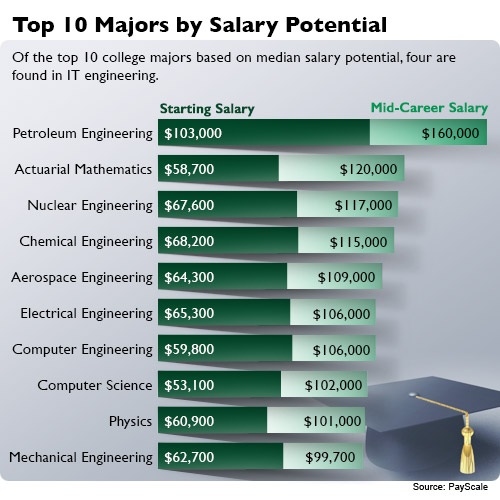 Top 10 Majors by Salary Potential