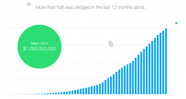 Kickstarter's visualization for the past five years of crowdfunding.