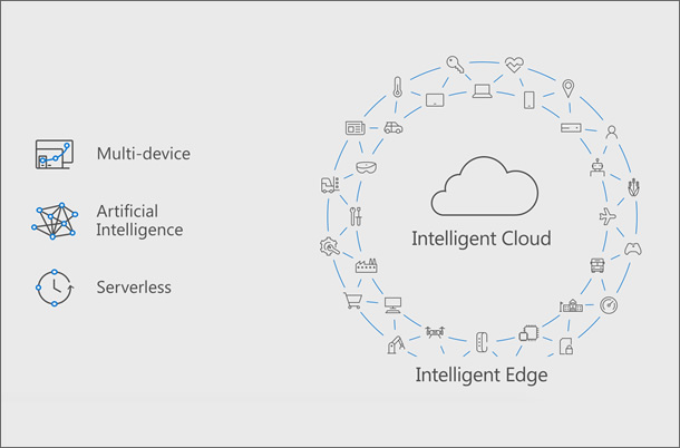 Intelligent Edge Cloud