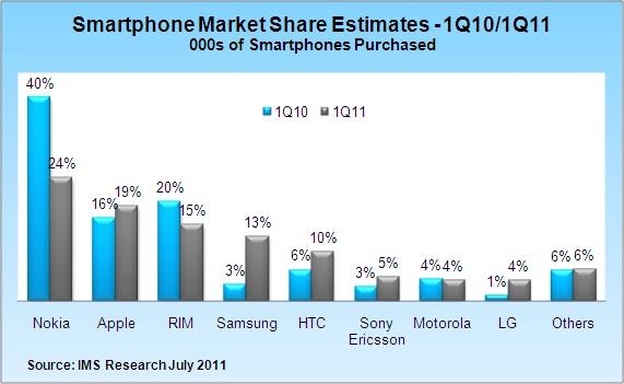 Main image of article Smartphone Sales Could Hit 1 Billion Annually During 2016