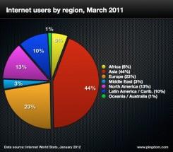 Main image of article Internet Stats for 2011