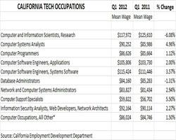 Main image of article Calif. Database Admins, Computer and Info Scientists Take Salary Hit