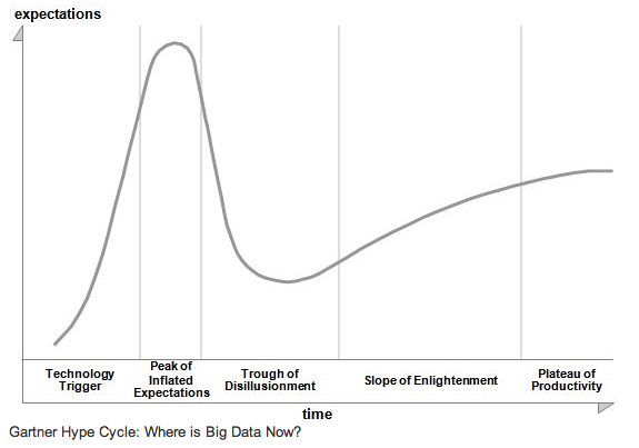 Main image of article Big Data Hype is Imploding: Gartner Analyst