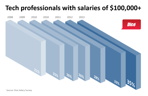 Main image of article More Tech Pros Earning Six Figures Than Ever