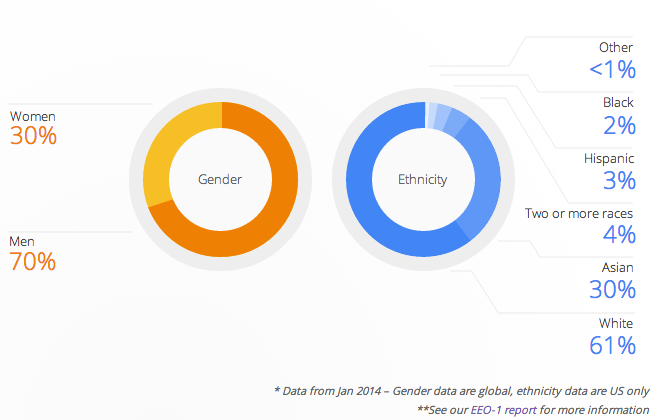 Main image of article Google’s Workforce Reflects Tech’s Diversity Challenge