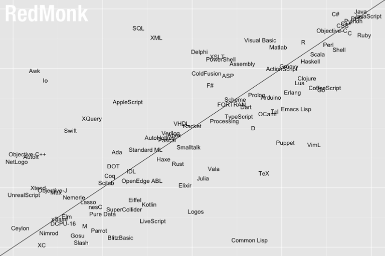 Main image of article Java/JavaScript, PHP, Python Top RedMonk List of Language Rankings