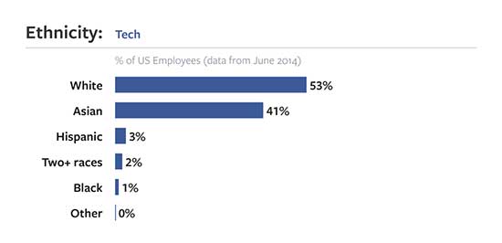Main image of article Surprise! Facebook's Workforce is White and Male, Too