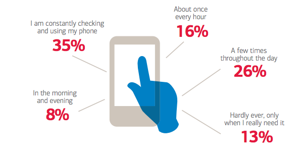 Main image of article Americans Would Give Up Chocolate, Alcohol, TV for Smartphones