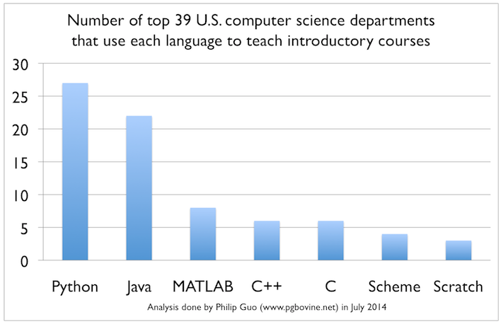 Main image of article Python Tops Popular Languages for College Intro Courses