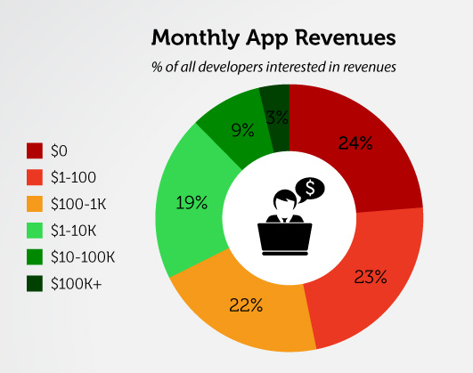 Main image of article Why Your Mobile App Isn't Making Any Money