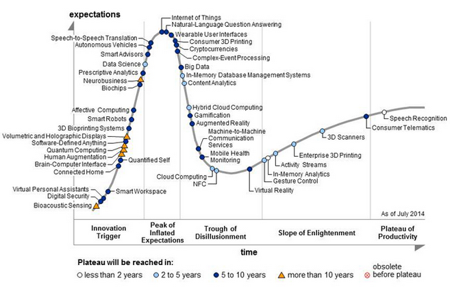 Main image of article Data Science, Internet of Things Top Gartner Hype Cycle