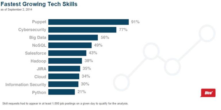 Main image of article The Fastest-Growing Tech Skills: Dice Report