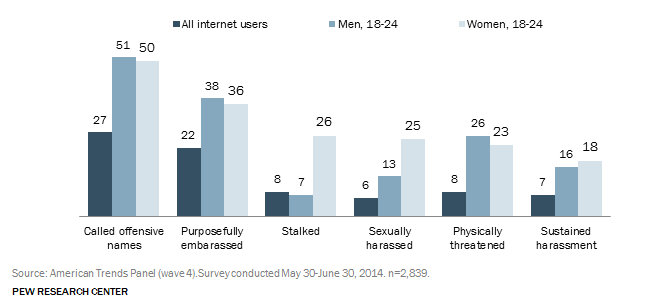 Main image of article Online Harassment All Too Common: Report