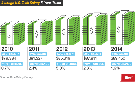 Main image of article Dice Salary Survey: Good Times for Tech Pros