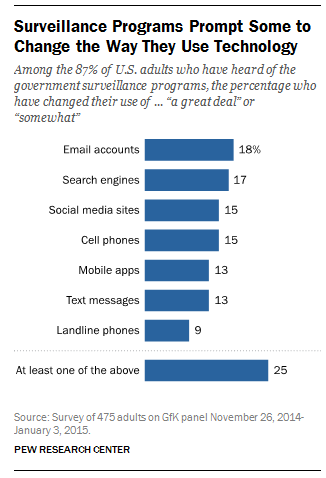 Main image of article Post-Snowden, Americans Leery on Web Privacy