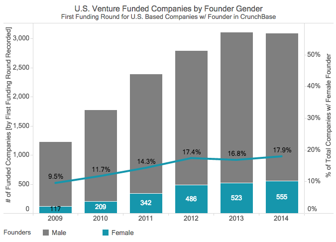 Main image of article More Women Founding Startups