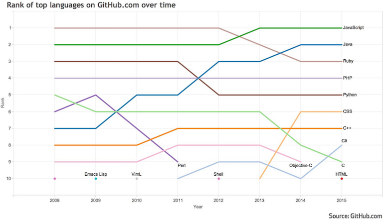Main image of article JavaScript Tops GitHub's Popular Languages