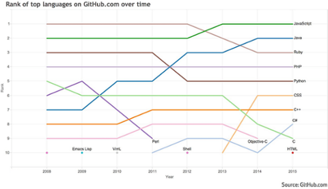 Go to article JavaScript Tops GitHub's Popular Languages
