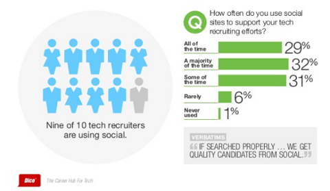 Go to article Check Out Dice's Social Recruiting Survey
