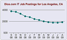Los Angeles Jobs