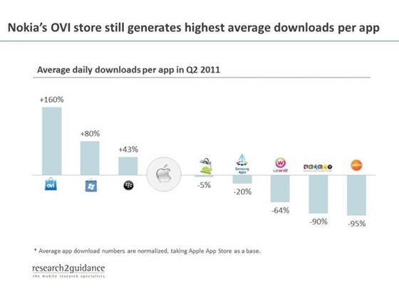 Nokia's Ovi Store still generates highest average downloads per app