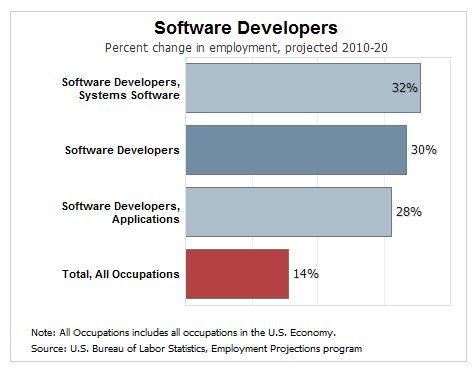Main image of article Job Growth Soars for Software Systems Developers