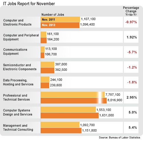Techonomics Nov. Jobs Report