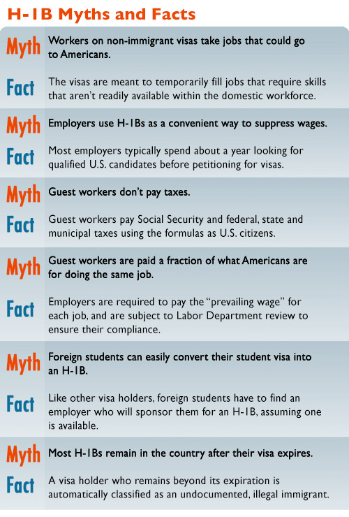 H-1B Myths vs. Facts