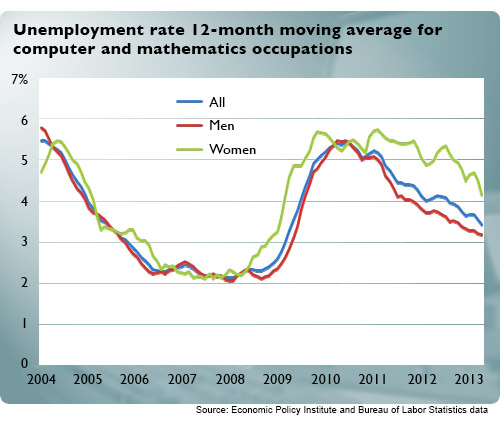 12-Month Women/Men Moving Average