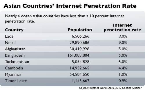 Asian Internet Penetration Rates