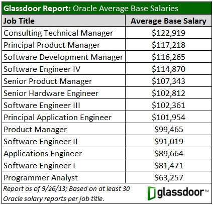 Oracle Empoyee Compensation Chart