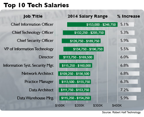 Top 10 Tech Salaries by Position
