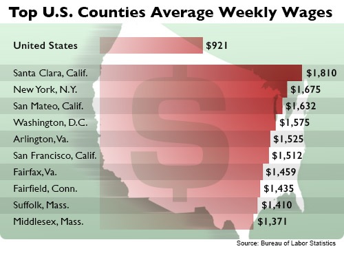 Chart of Counties' Average Weekly Wages