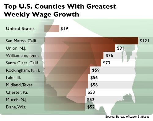 Chart of Counties With Greatest Wage Growth