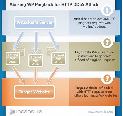 Incapsula's diagram shows how the WP DDOS-enabling 'feature' works