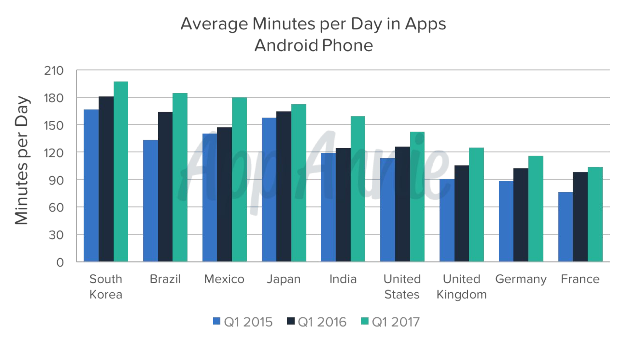 App Annie time spent in apps