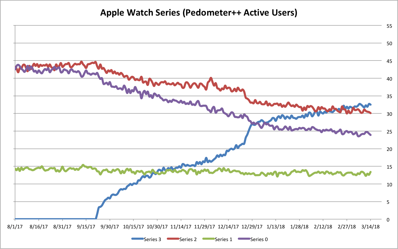 Apple Watch adoption