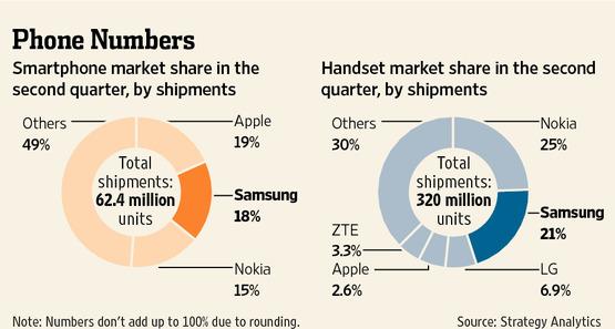 Main image of article Samsung Bests Apple and Nokia On Smartphone Shipments